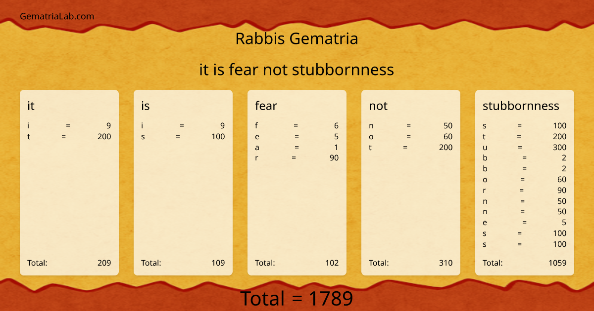 it is fear not stubbornness in rabbis Gematria